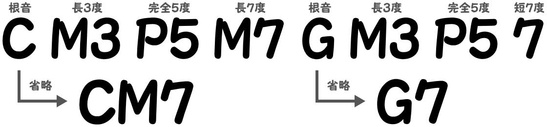 コードCM7とG7の構成コード図