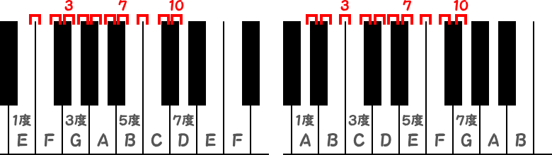E音から半音10個の短7度とA音から半音10個の短7度のピアノ図