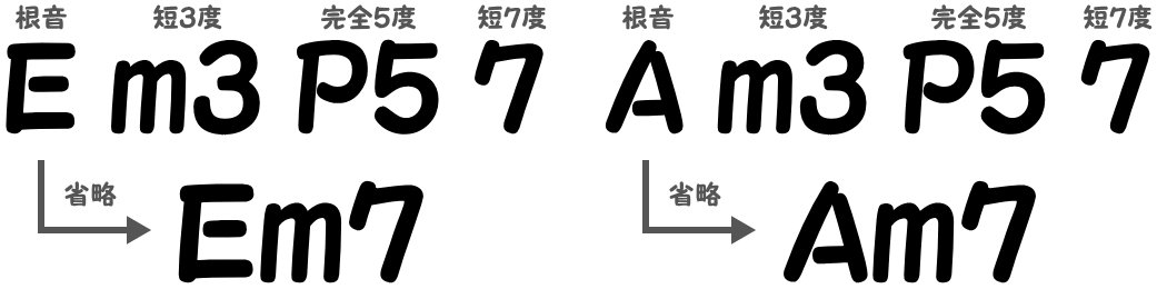 コードEm7とAm7の構成コード図