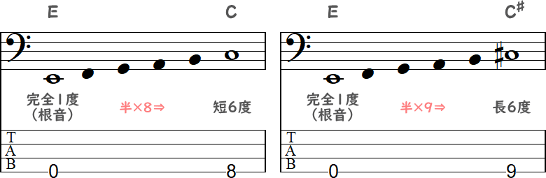 E～Cの短6度 ／ E～C#の長6度の2小節