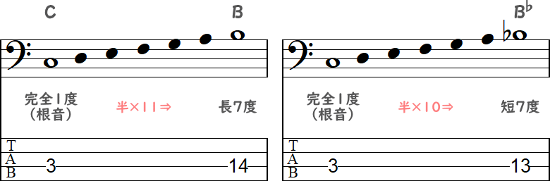 C～Bの長7度 ／ C～B♭の短7度2小節