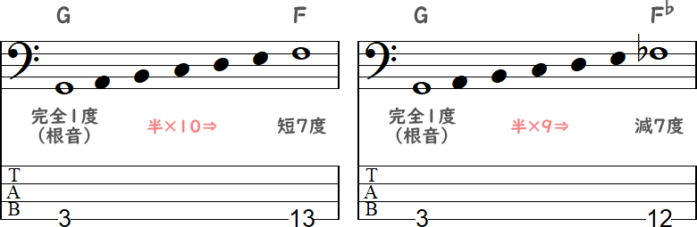 G～Fの短7度 ／ G～F♭の減7度の2小節