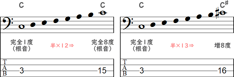 C～Cの完全8度 ／ C～C#の増8度の2小節