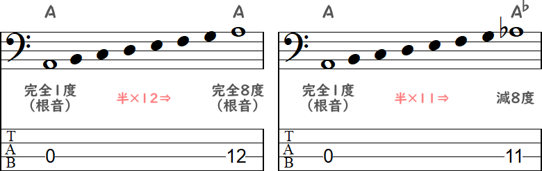 A～Aの完全8度 ／ A～A♭の減8度の2小節