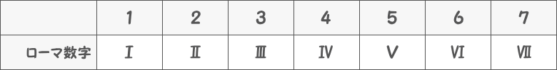 ローマ数字の表画像
