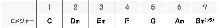 Cメジャーキーのダイアトニックコード（三和音）の表画像