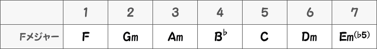 Fメジャーキーのダイアトニックコード（三和音）の表画像
