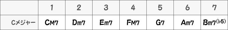 Cメジャーキーのダイアトニックコード（四和音）の表画像