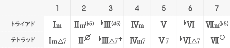 ハーモニックマイナーキーのディグリーネーム表