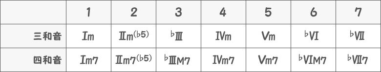 三和音と四和音のディグリーネーム（マイナーキー）の表画像
