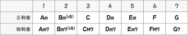 Aマイナーキーのダイアトニックコードの表画像