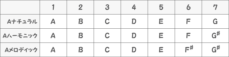 3種類のAマイナースケールの表画像