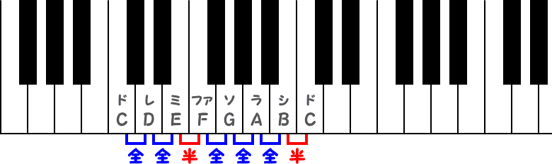 Cメジャースケールの全音と半音のピアノ図