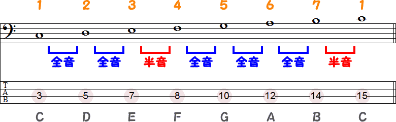 Cメジャースケール（ダイアトニックスケール）のTAB譜面