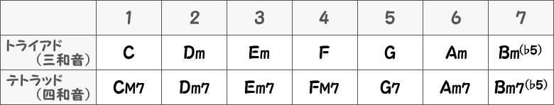 Cメジャーキーのダイアトニックコード表