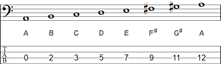 AメロディックマイナースケールのTAB小節