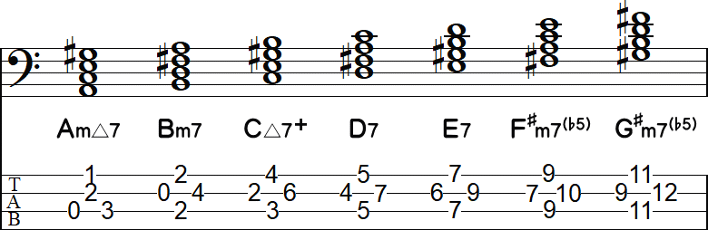 AメロディックマイナーキーのダイアトニックコードのTAB小節