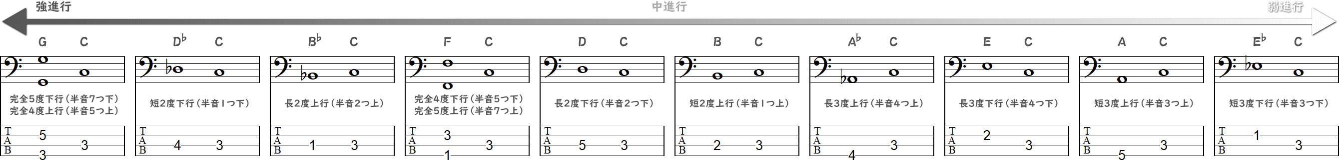 強進行順のルートモーションのTAB小節
