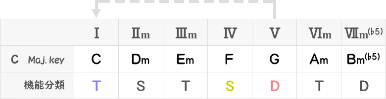 Cメジャーキーのダイアトニックコード（三和音）表