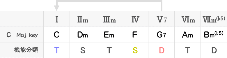 Cメジャーキーのダイアトニックコード（ドミナントコードのみ四和音）表