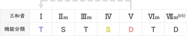 ドミナントコードのディグリーネーム表