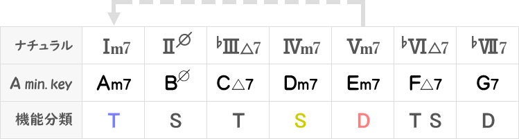 ナチュラルマイナーキーのディグリーネーム表
