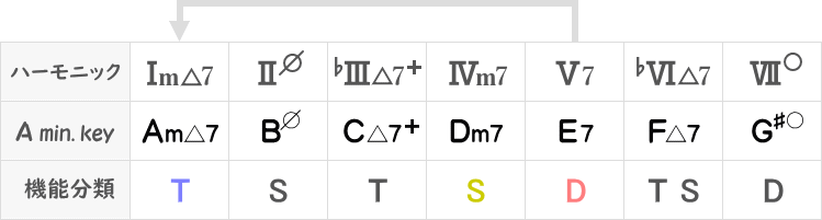 ナチュラルマイナーキーのディグリーネーム表