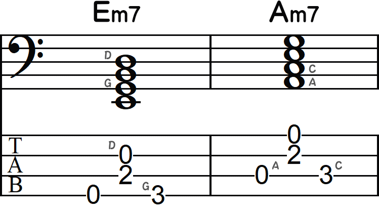 Em7からAm7のコード進行TAB小節