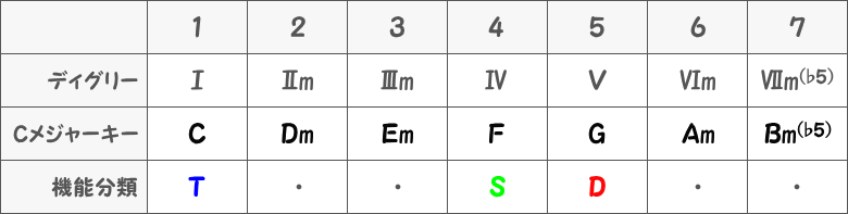 三和音のドミナントコードGの表画像