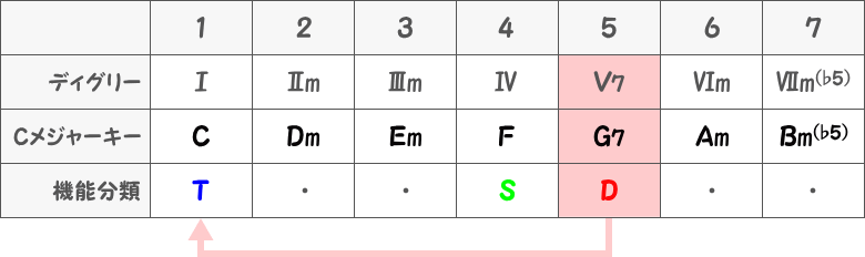 四和音のドミナントセブンスコードG7の表画像