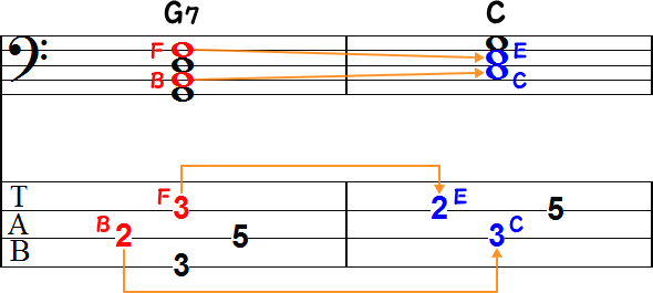 減5度の音程があるG7のTAB譜面