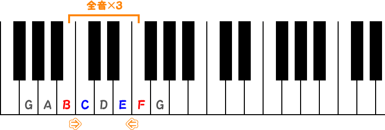 B音からF音までの三全音(さんぜんおん)のピアノ図