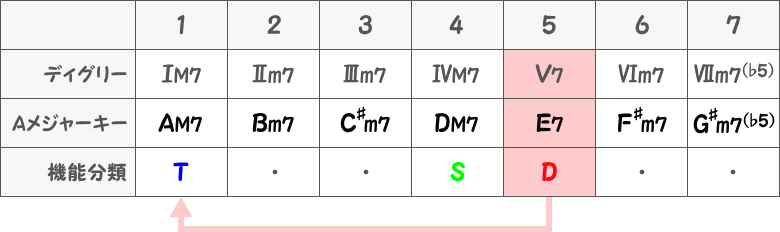 Aメジャーキー（四和音）の表