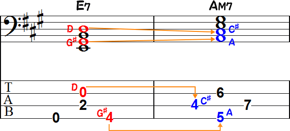 減5度の音程があるE7のTAB譜面