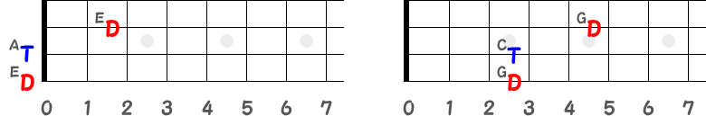 AメジャーキーとCメジャーキーのドミナントモーションの指板図