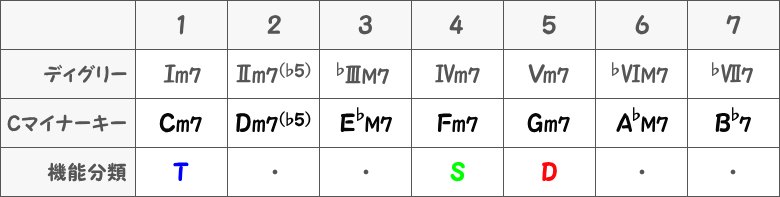 Cナチュラルマイナーキーの(四和音)の表