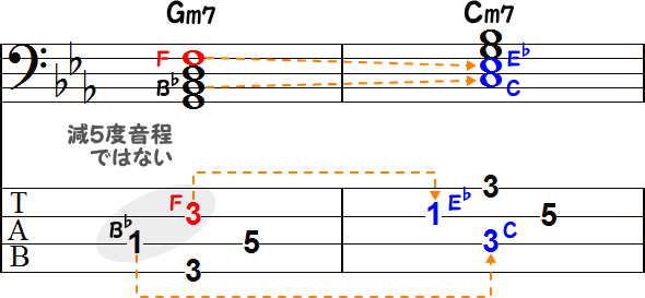 減5度の音程がないGm7のTAB譜面