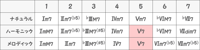 マイナーキー3種類のディグリーネームの表画像