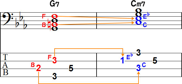 減5度の音程があるG7→Cm7のTAB譜面