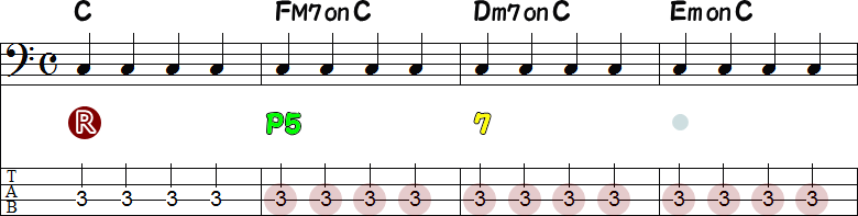 C音がオンコード(Cメジャーキー)の4小節