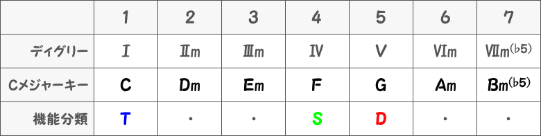 Cメジャーキーの主要三和音（三和音）の表画像