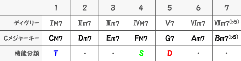 Cメジャーキーの主要三和音（四和音）の表画像