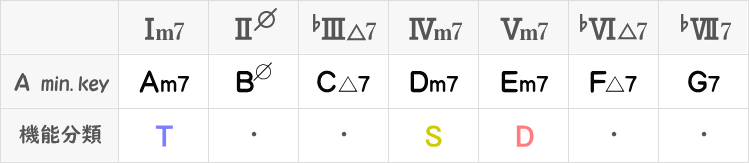 Aナチュラルマイナーキーのダイアトニックコード(四和音)表