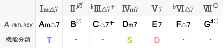 Aハーモニックマイナーキーのダイアトニックコード(四和音)表