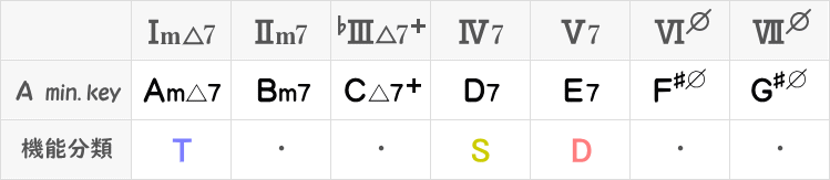 Aメロディックマイナーキーのダイアトニックコード(四和音)表