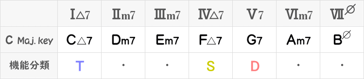 Cメジャーキーの主要三和音のダイアトニックコード表
