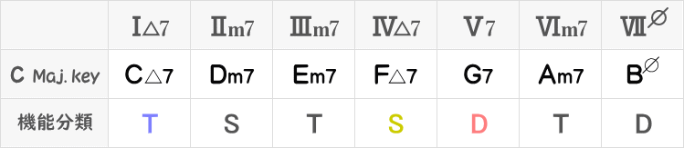 Cメジャーキーの副三和音のダイアトニックコード表