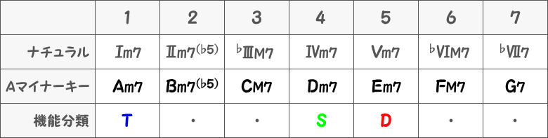 Aナチュラルマイナーキーの主要三和音(四和音)の表画像