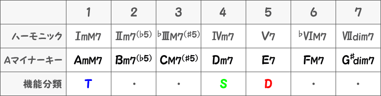 Aハーモニックマイナーキーの主要三和音（四和音）の表画像