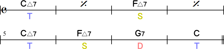 主要三和音のみのコード進行の簡略8小節